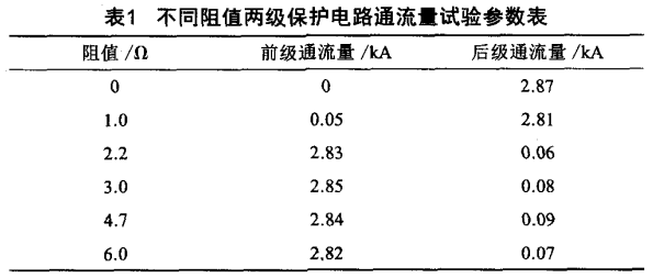 本試品兩級保護電路的通流量試驗參數 本試品兩級保護電路的通流量試驗參數