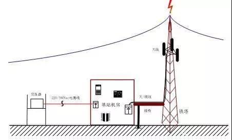 移動(dòng)基站電源的防雷方案 移動(dòng)基站電源的防雷方案