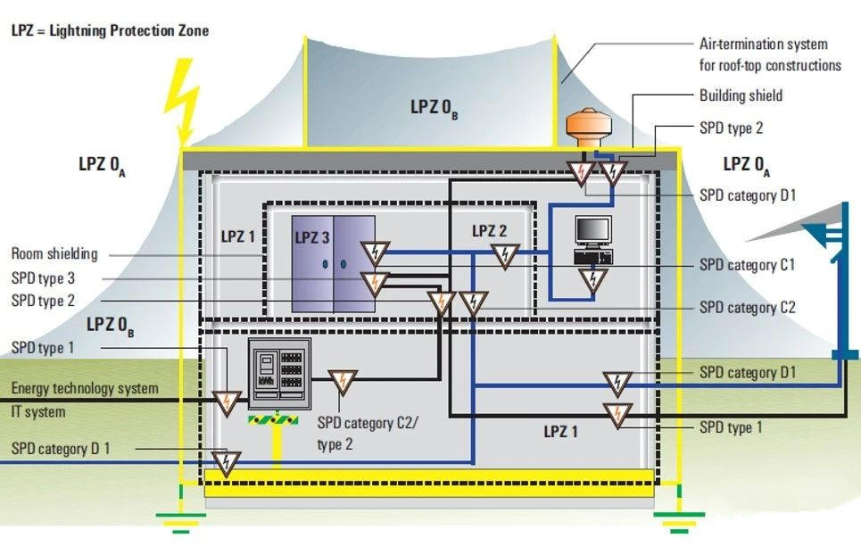 防雷區(qū)(LPZ)簡介 防雷區(qū)(LPZ)簡介